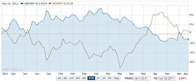 usdtryjpy111011.jpg