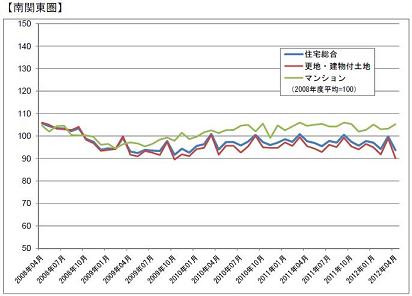住宅価格指数(南関東圏)_グラフ