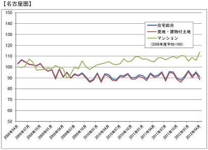 住宅価格指数(名古屋圏)_グラフ
