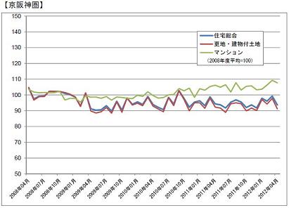 住宅価格指数(京阪神圏)_グラフ