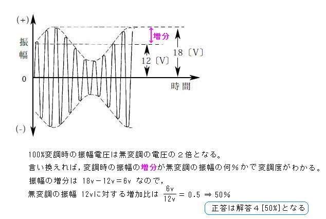 2112Ａ18変調波の振幅電圧と変調度　解き方1